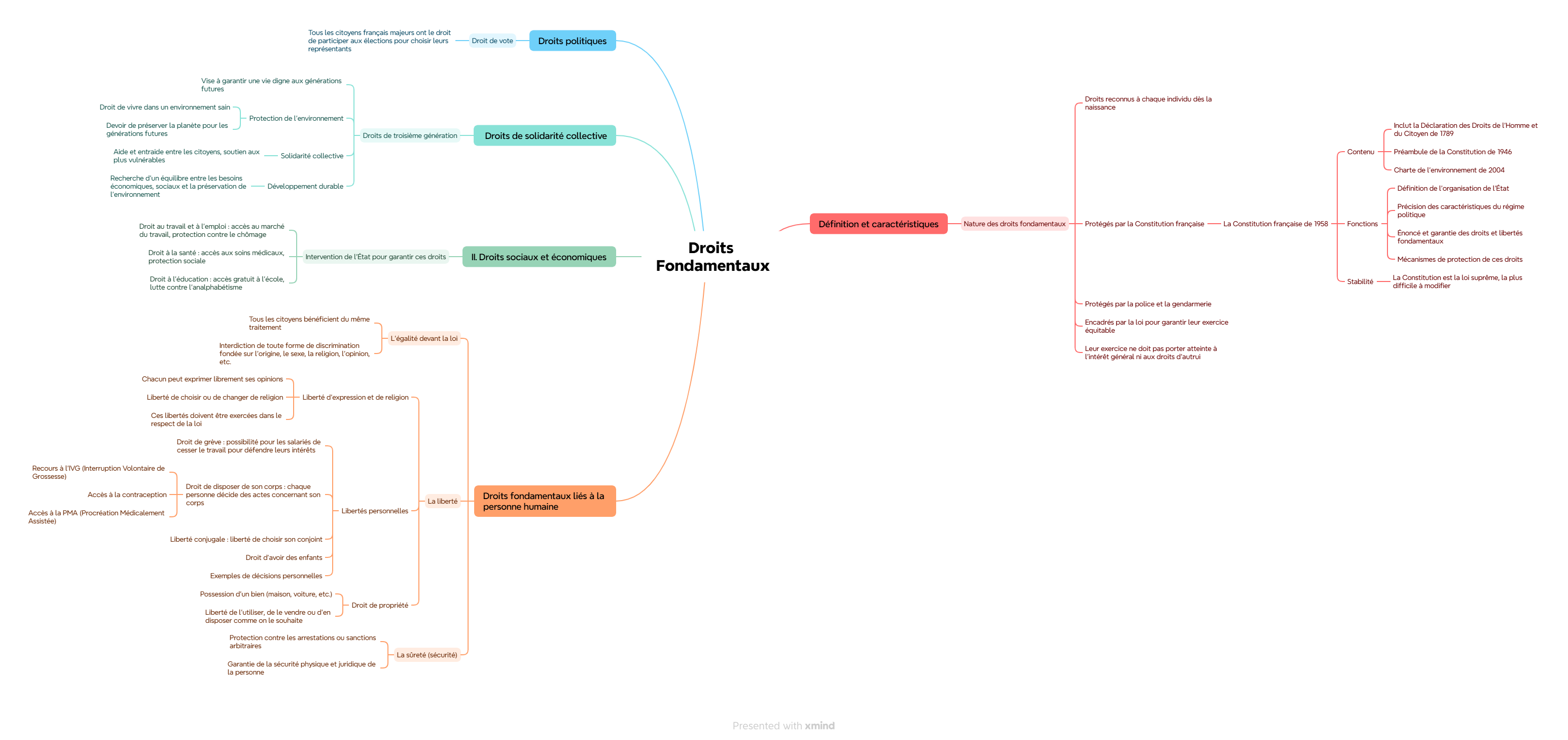 Droits Fondamentaux - Organigramme